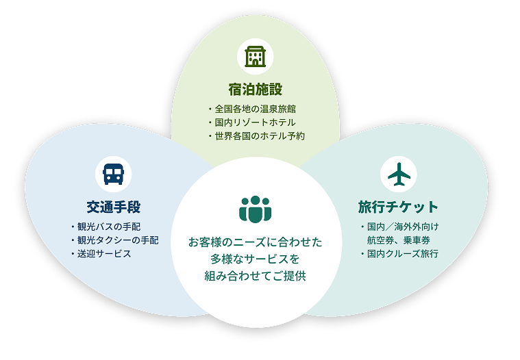 サービス関連図